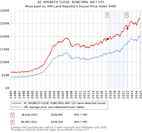 42, WISBECH CLOSE, RUNCORN, WA7 1XY: Price paid vs HM Land Registry's House Price Index