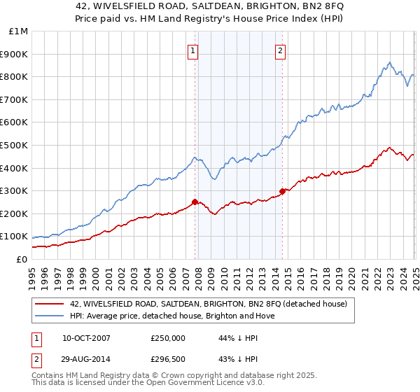 42, WIVELSFIELD ROAD, SALTDEAN, BRIGHTON, BN2 8FQ: Price paid vs HM Land Registry's House Price Index