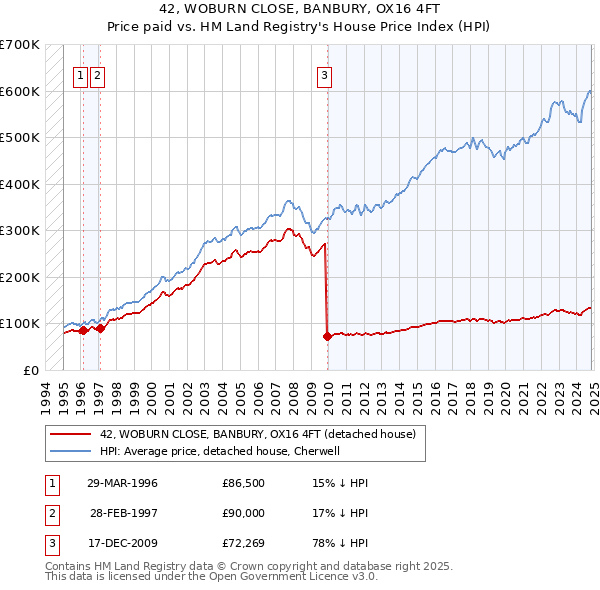 42, WOBURN CLOSE, BANBURY, OX16 4FT: Price paid vs HM Land Registry's House Price Index