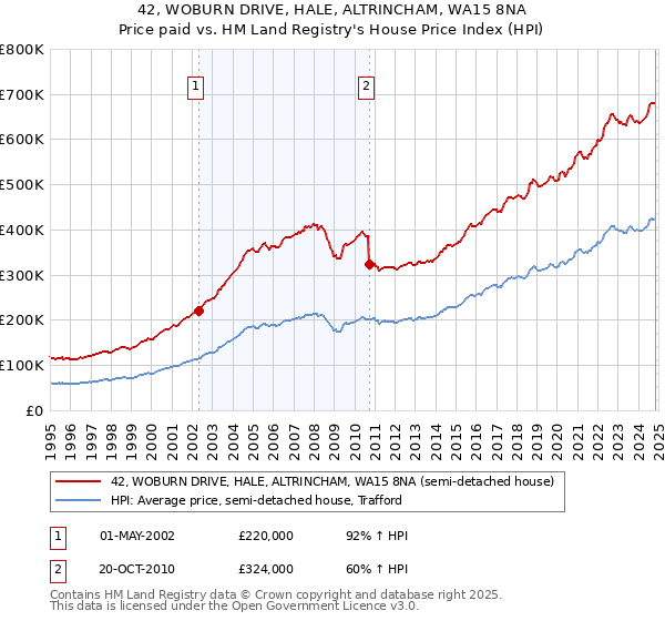 42, WOBURN DRIVE, HALE, ALTRINCHAM, WA15 8NA: Price paid vs HM Land Registry's House Price Index