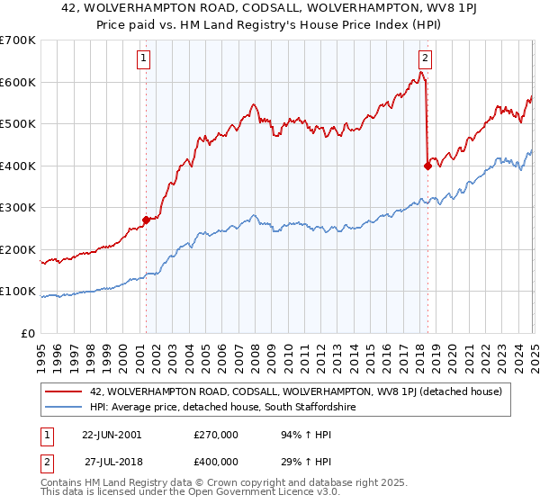 42, WOLVERHAMPTON ROAD, CODSALL, WOLVERHAMPTON, WV8 1PJ: Price paid vs HM Land Registry's House Price Index