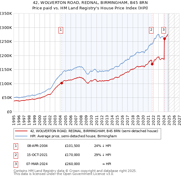 42, WOLVERTON ROAD, REDNAL, BIRMINGHAM, B45 8RN: Price paid vs HM Land Registry's House Price Index