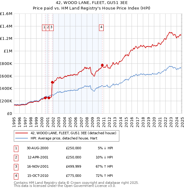 42, WOOD LANE, FLEET, GU51 3EE: Price paid vs HM Land Registry's House Price Index