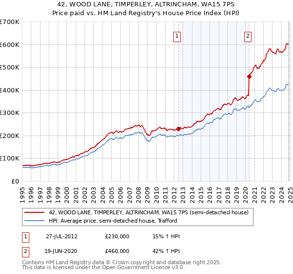 42, WOOD LANE, TIMPERLEY, ALTRINCHAM, WA15 7PS: Price paid vs HM Land Registry's House Price Index