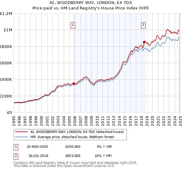 42, WOODBERRY WAY, LONDON, E4 7DX: Price paid vs HM Land Registry's House Price Index