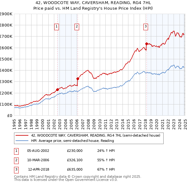 42, WOODCOTE WAY, CAVERSHAM, READING, RG4 7HL: Price paid vs HM Land Registry's House Price Index