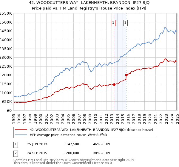 42, WOODCUTTERS WAY, LAKENHEATH, BRANDON, IP27 9JQ: Price paid vs HM Land Registry's House Price Index