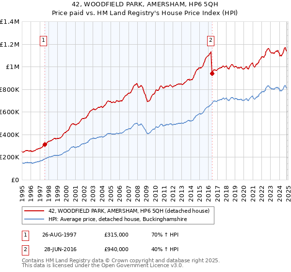 42, WOODFIELD PARK, AMERSHAM, HP6 5QH: Price paid vs HM Land Registry's House Price Index