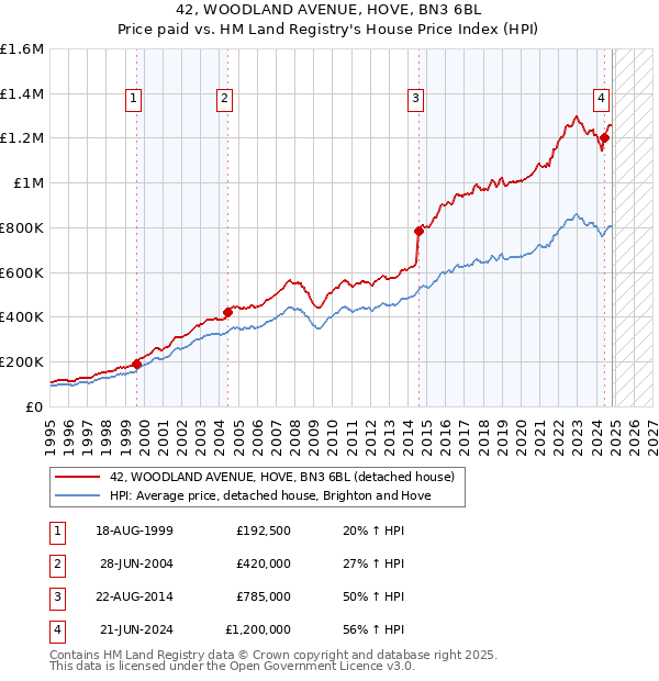 42, WOODLAND AVENUE, HOVE, BN3 6BL: Price paid vs HM Land Registry's House Price Index