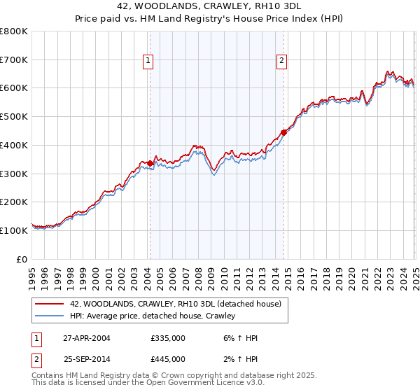 42, WOODLANDS, CRAWLEY, RH10 3DL: Price paid vs HM Land Registry's House Price Index