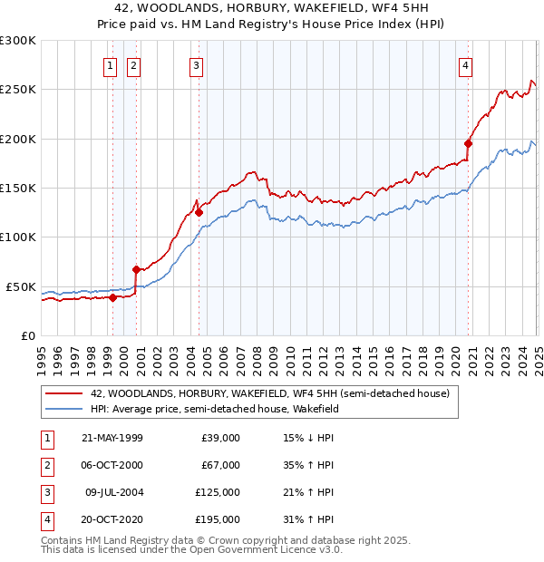 42, WOODLANDS, HORBURY, WAKEFIELD, WF4 5HH: Price paid vs HM Land Registry's House Price Index