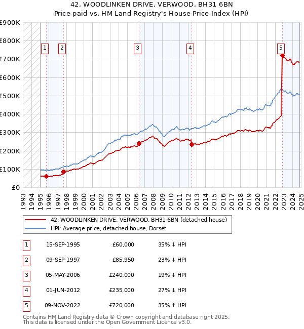 42, WOODLINKEN DRIVE, VERWOOD, BH31 6BN: Price paid vs HM Land Registry's House Price Index