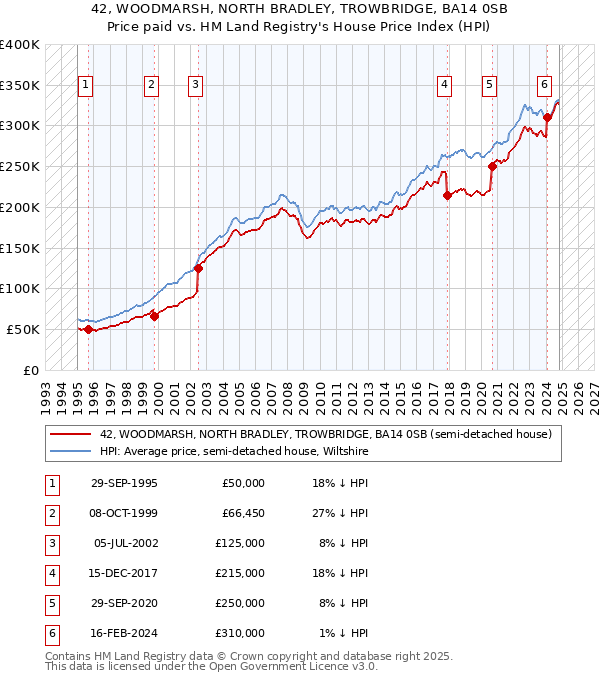 42, WOODMARSH, NORTH BRADLEY, TROWBRIDGE, BA14 0SB: Price paid vs HM Land Registry's House Price Index