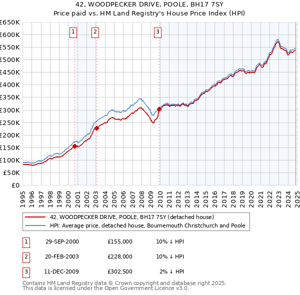 42, WOODPECKER DRIVE, POOLE, BH17 7SY: Price paid vs HM Land Registry's House Price Index