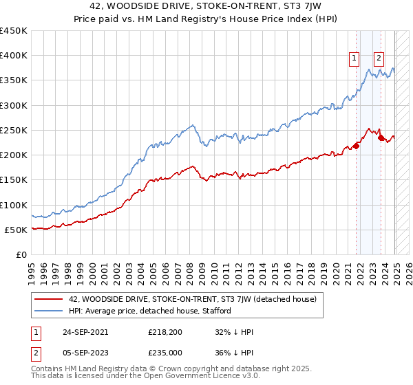 42, WOODSIDE DRIVE, STOKE-ON-TRENT, ST3 7JW: Price paid vs HM Land Registry's House Price Index