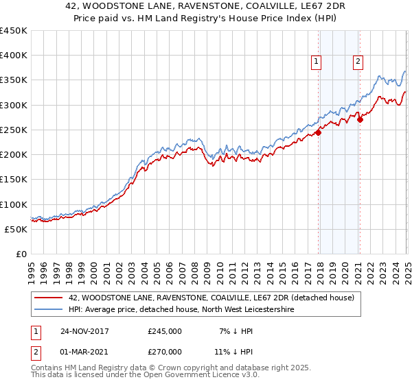 42, WOODSTONE LANE, RAVENSTONE, COALVILLE, LE67 2DR: Price paid vs HM Land Registry's House Price Index