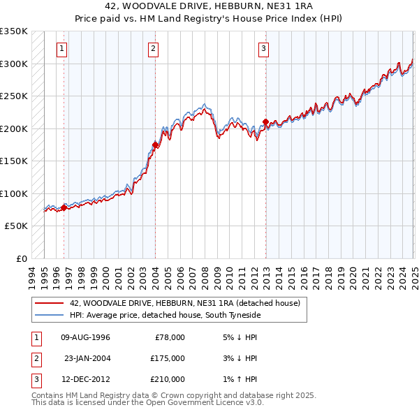 42, WOODVALE DRIVE, HEBBURN, NE31 1RA: Price paid vs HM Land Registry's House Price Index