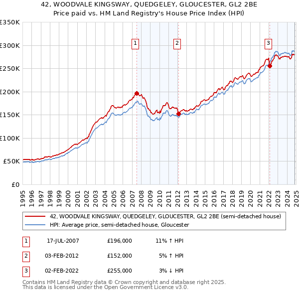 42, WOODVALE KINGSWAY, QUEDGELEY, GLOUCESTER, GL2 2BE: Price paid vs HM Land Registry's House Price Index