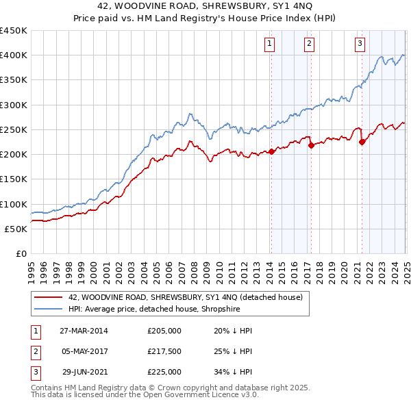 42, WOODVINE ROAD, SHREWSBURY, SY1 4NQ: Price paid vs HM Land Registry's House Price Index