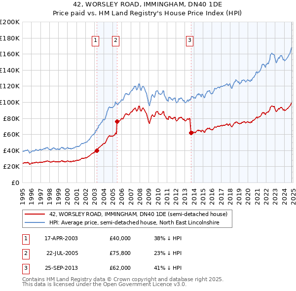 42, WORSLEY ROAD, IMMINGHAM, DN40 1DE: Price paid vs HM Land Registry's House Price Index