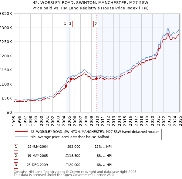 42, WORSLEY ROAD, SWINTON, MANCHESTER, M27 5SW: Price paid vs HM Land Registry's House Price Index