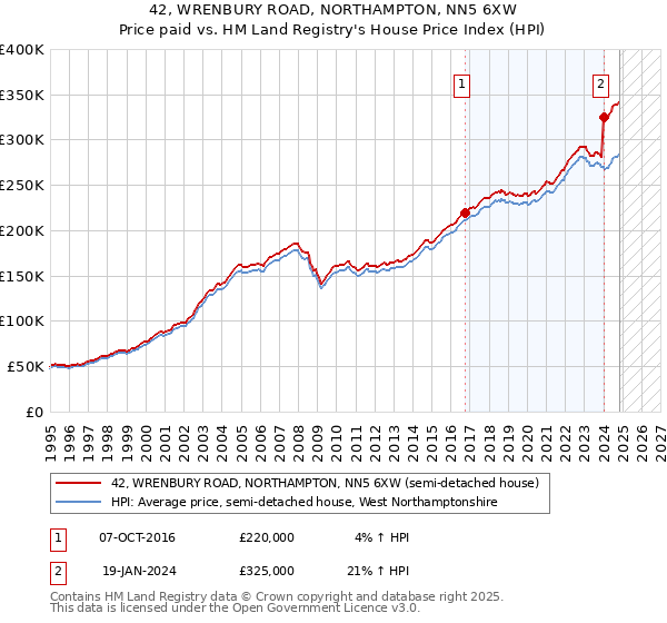 42, WRENBURY ROAD, NORTHAMPTON, NN5 6XW: Price paid vs HM Land Registry's House Price Index