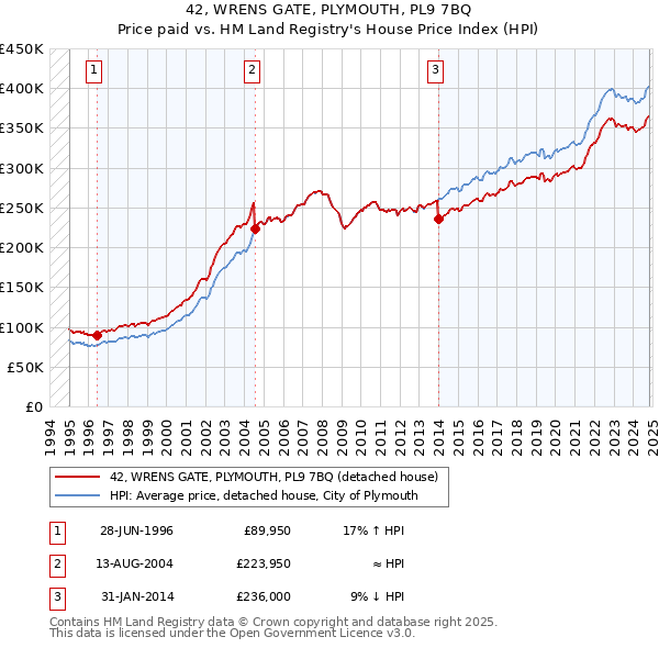 42, WRENS GATE, PLYMOUTH, PL9 7BQ: Price paid vs HM Land Registry's House Price Index