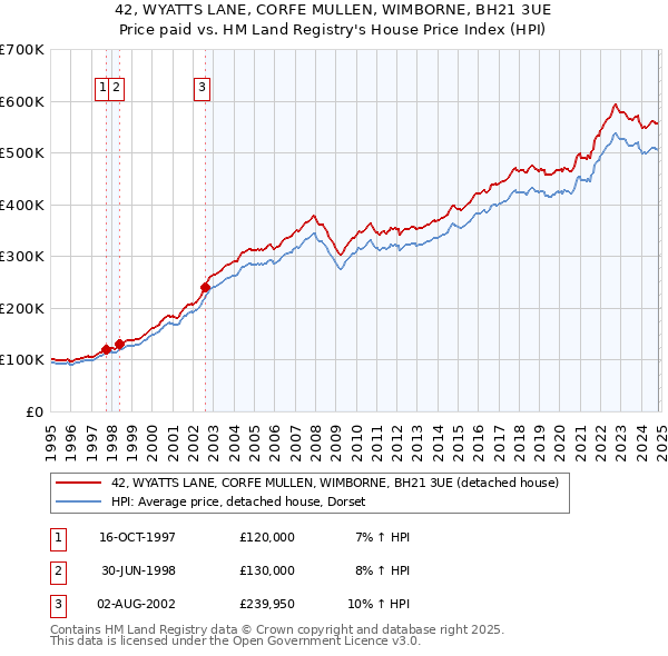 42, WYATTS LANE, CORFE MULLEN, WIMBORNE, BH21 3UE: Price paid vs HM Land Registry's House Price Index