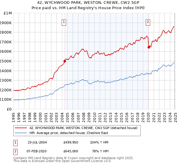 42, WYCHWOOD PARK, WESTON, CREWE, CW2 5GP: Price paid vs HM Land Registry's House Price Index