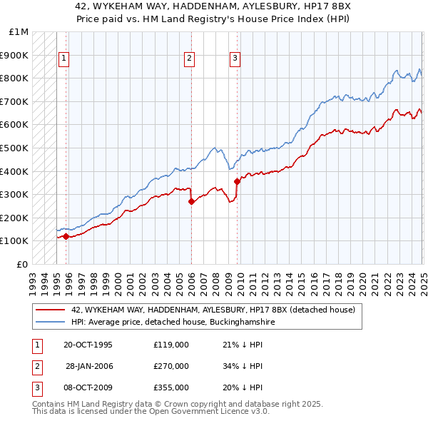 42, WYKEHAM WAY, HADDENHAM, AYLESBURY, HP17 8BX: Price paid vs HM Land Registry's House Price Index