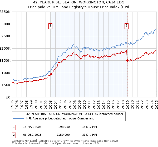 42, YEARL RISE, SEATON, WORKINGTON, CA14 1DG: Price paid vs HM Land Registry's House Price Index