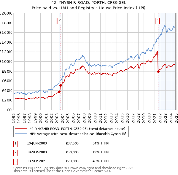 42, YNYSHIR ROAD, PORTH, CF39 0EL: Price paid vs HM Land Registry's House Price Index