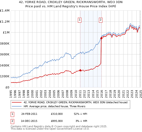 42, YORKE ROAD, CROXLEY GREEN, RICKMANSWORTH, WD3 3DN: Price paid vs HM Land Registry's House Price Index