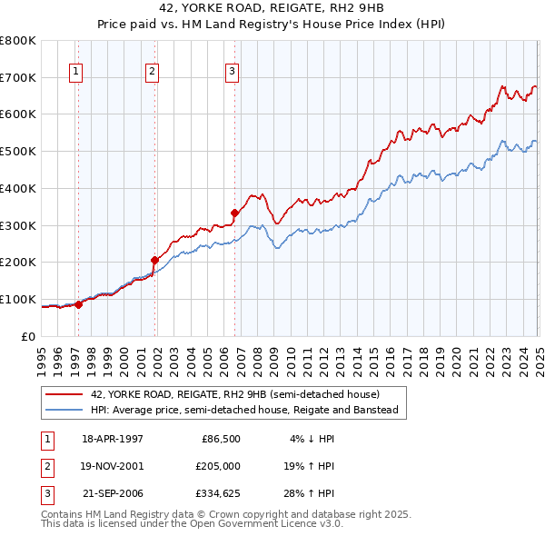 42, YORKE ROAD, REIGATE, RH2 9HB: Price paid vs HM Land Registry's House Price Index