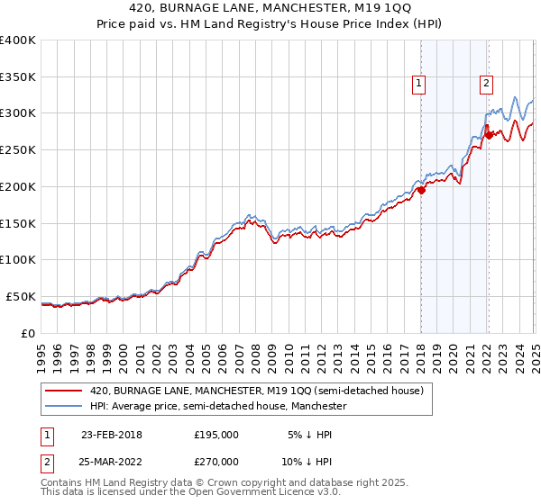 420, BURNAGE LANE, MANCHESTER, M19 1QQ: Price paid vs HM Land Registry's House Price Index