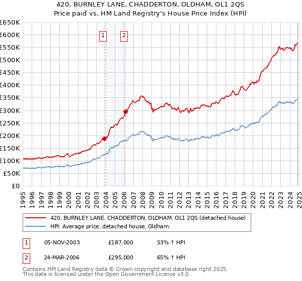 420, BURNLEY LANE, CHADDERTON, OLDHAM, OL1 2QS: Price paid vs HM Land Registry's House Price Index