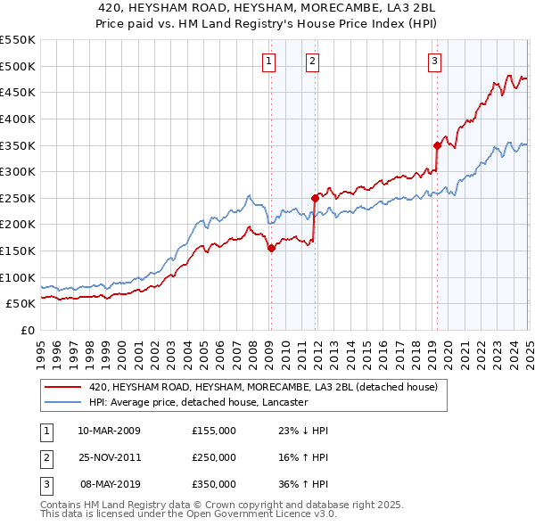 420, HEYSHAM ROAD, HEYSHAM, MORECAMBE, LA3 2BL: Price paid vs HM Land Registry's House Price Index