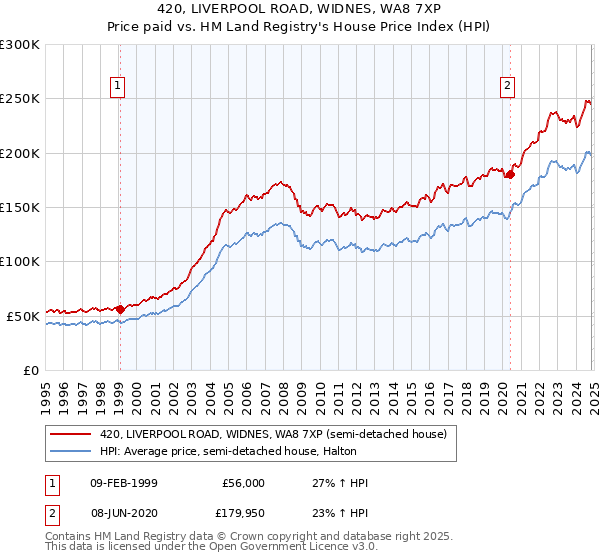 420, LIVERPOOL ROAD, WIDNES, WA8 7XP: Price paid vs HM Land Registry's House Price Index