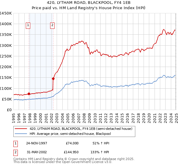 420, LYTHAM ROAD, BLACKPOOL, FY4 1EB: Price paid vs HM Land Registry's House Price Index