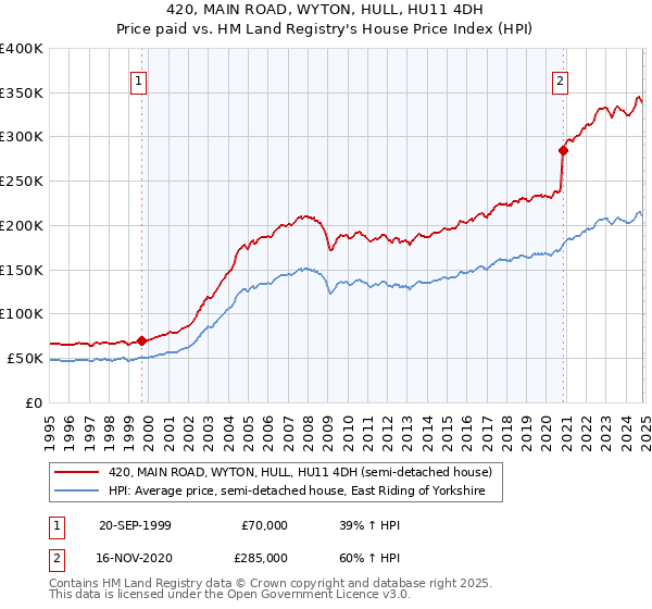 420, MAIN ROAD, WYTON, HULL, HU11 4DH: Price paid vs HM Land Registry's House Price Index