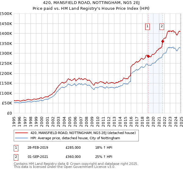 420, MANSFIELD ROAD, NOTTINGHAM, NG5 2EJ: Price paid vs HM Land Registry's House Price Index