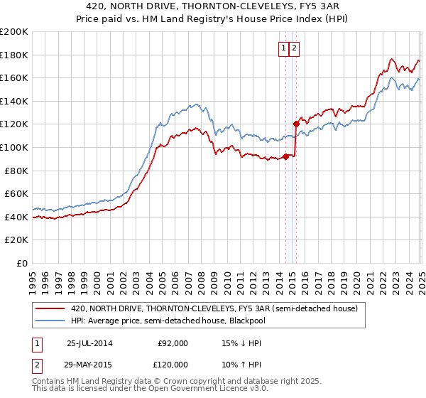 420, NORTH DRIVE, THORNTON-CLEVELEYS, FY5 3AR: Price paid vs HM Land Registry's House Price Index