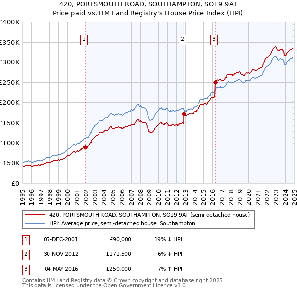 420, PORTSMOUTH ROAD, SOUTHAMPTON, SO19 9AT: Price paid vs HM Land Registry's House Price Index