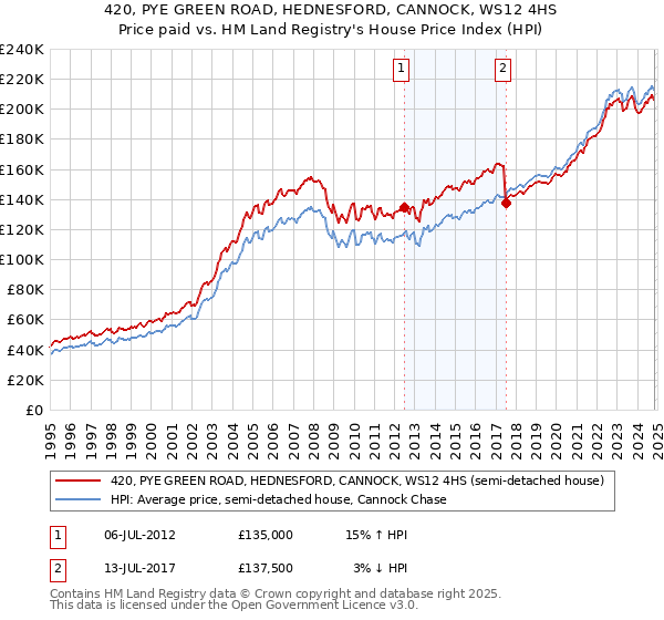 420, PYE GREEN ROAD, HEDNESFORD, CANNOCK, WS12 4HS: Price paid vs HM Land Registry's House Price Index