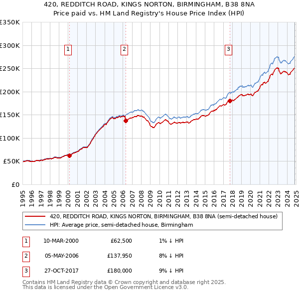 420, REDDITCH ROAD, KINGS NORTON, BIRMINGHAM, B38 8NA: Price paid vs HM Land Registry's House Price Index