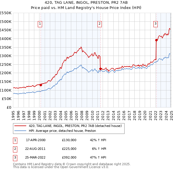 420, TAG LANE, INGOL, PRESTON, PR2 7AB: Price paid vs HM Land Registry's House Price Index