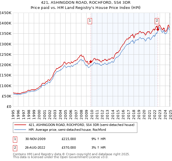 421, ASHINGDON ROAD, ROCHFORD, SS4 3DR: Price paid vs HM Land Registry's House Price Index