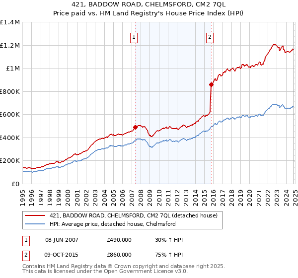 421, BADDOW ROAD, CHELMSFORD, CM2 7QL: Price paid vs HM Land Registry's House Price Index