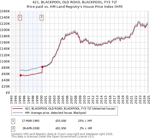 421, BLACKPOOL OLD ROAD, BLACKPOOL, FY3 7LT: Price paid vs HM Land Registry's House Price Index