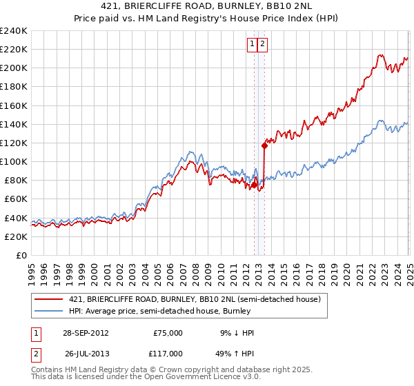 421, BRIERCLIFFE ROAD, BURNLEY, BB10 2NL: Price paid vs HM Land Registry's House Price Index